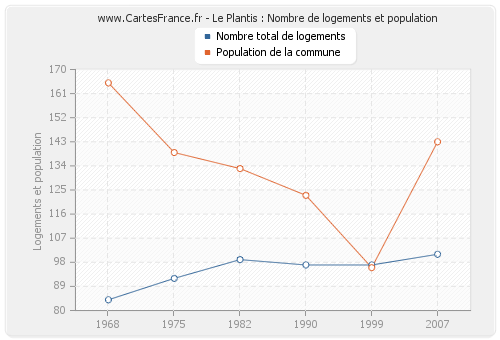 Le Plantis : Nombre de logements et population